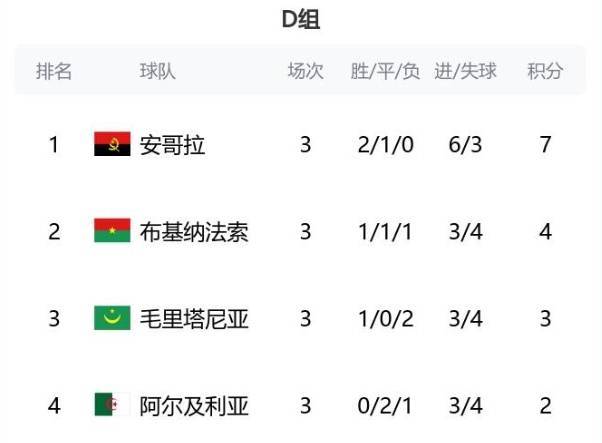 加纳女足遭遇三连败,小组垫底出局 加纳女足遭遇三连败,小组垫底出局