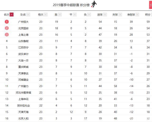 爱游戏官网入口-孙可破门辛酸落败，力压恒大仍领跑积分榜的简单介绍