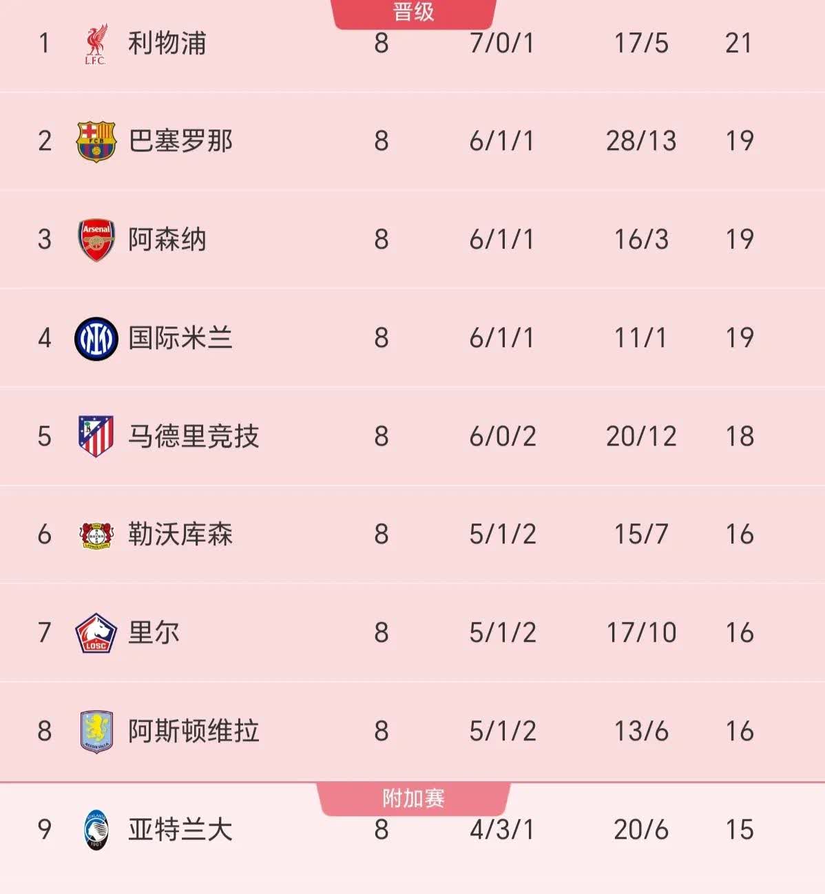 包含AC米兰客场大胜,继续领跑积分榜的词条 包含AC米兰客场大胜,继续领跑积分榜的词条