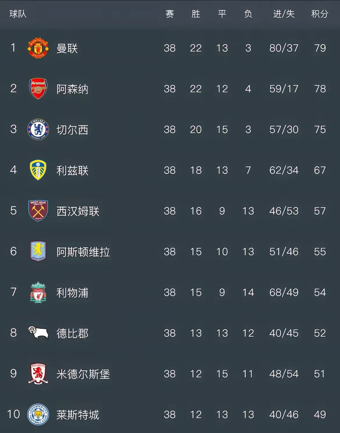 爱游戏网页版-关于华尔沃德斯塔德联击败诺丁汉森林，英超积分榜有所起伏的信息