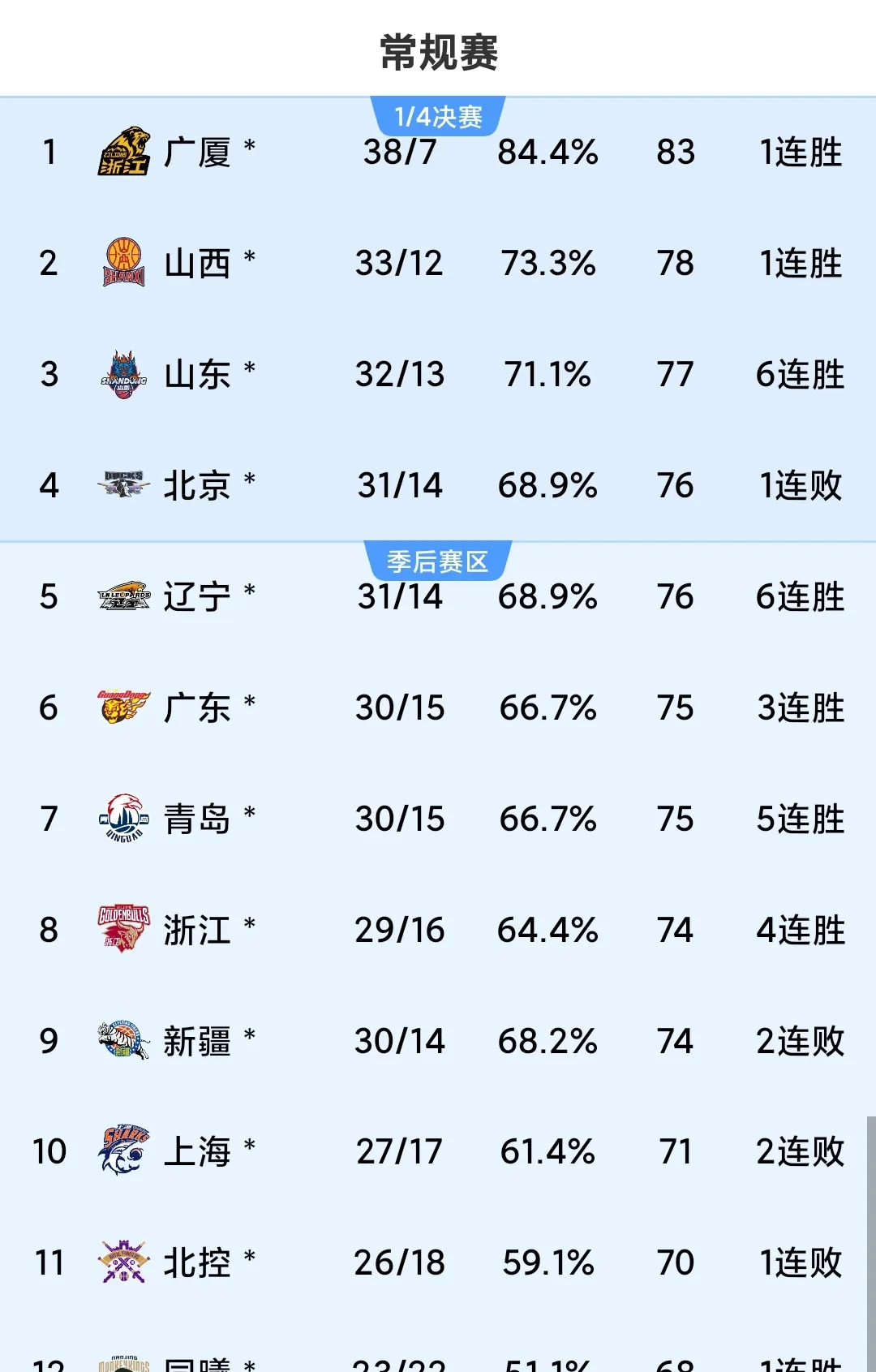 包含广东队在比赛中体现出段时间实力,轻松获得胜的词条 包含广东队在比赛中体现出段时间实力,轻松获得胜的词条